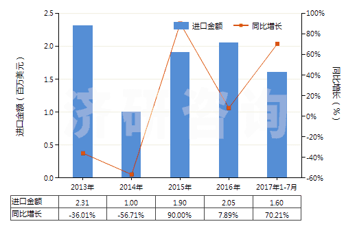 2013-2017年7月中國氧化釔(HS28469011)進(jìn)口總額及增速統(tǒng)計